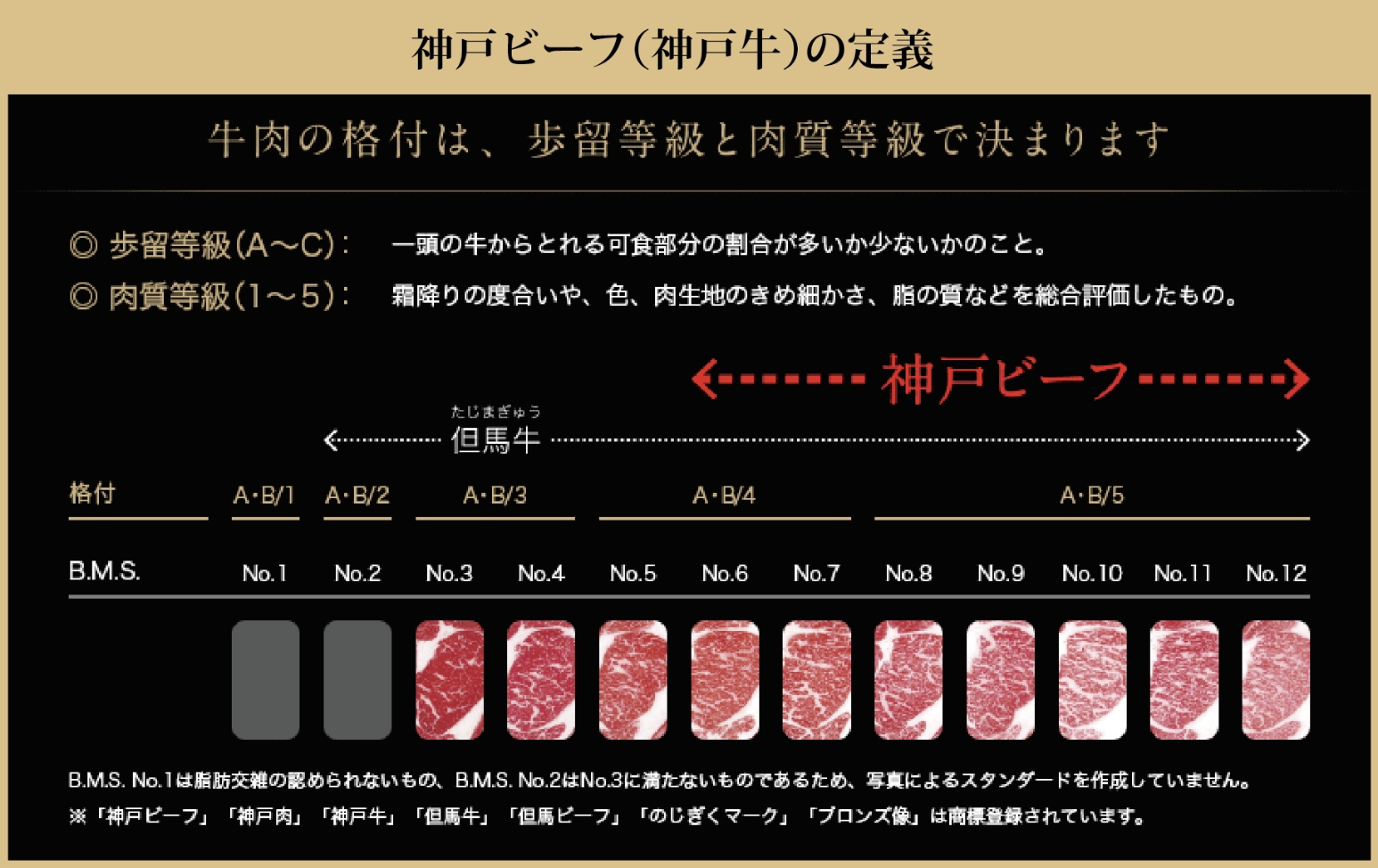 神戸ビーフ(神戸牛)の定義